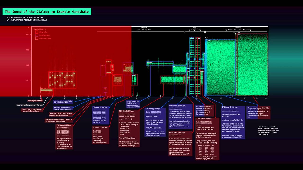 Sound of the dialup modem explained