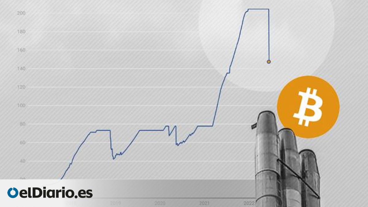 Los criptomineros dejan de arrojar miles de toneladas de CO2 a la atmósfera por la caída del Bitcoin