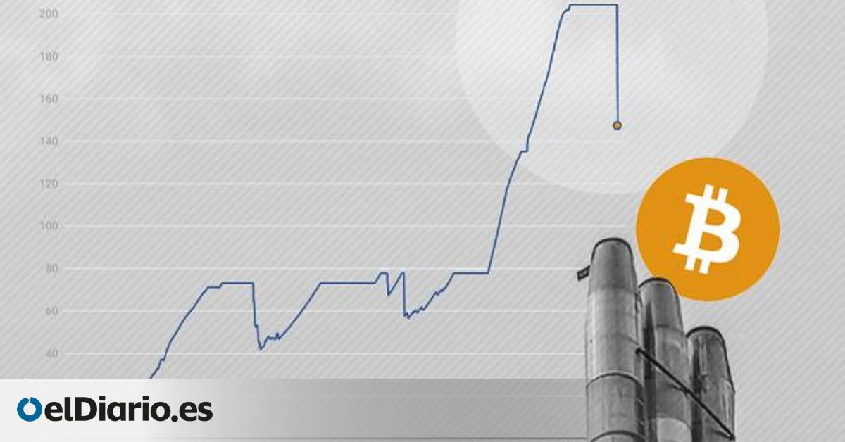 Los criptomineros dejan de arrojar miles de toneladas de CO2 a la atmósfera por la caída del Bitcoin