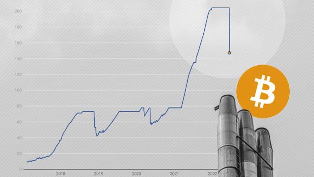 Los criptomineros dejan de arrojar miles de toneladas de CO2 a la atmósfera por la caída del Bitcoin