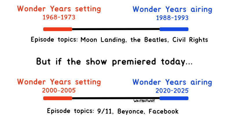 It's 2020 and you're in the future